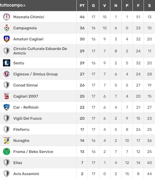 classifica