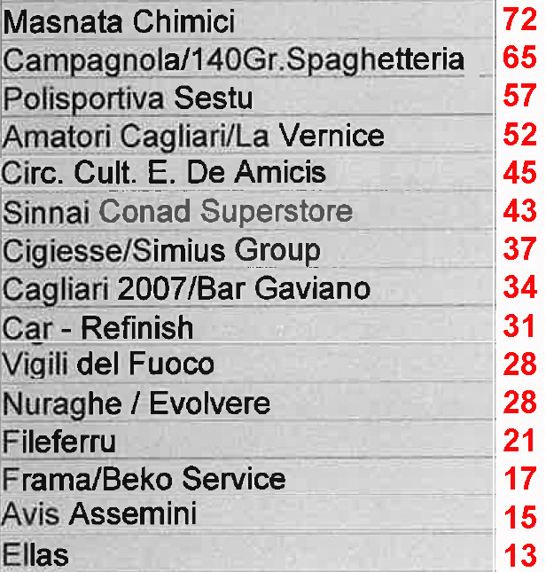 classifica