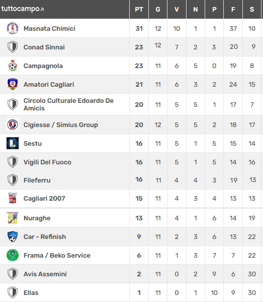 Over 55 Girone B - Classifica 2023-2024