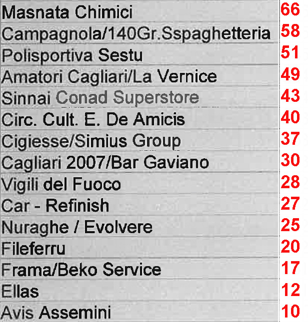 Over 55 Girone B - Classifica 2023-2024