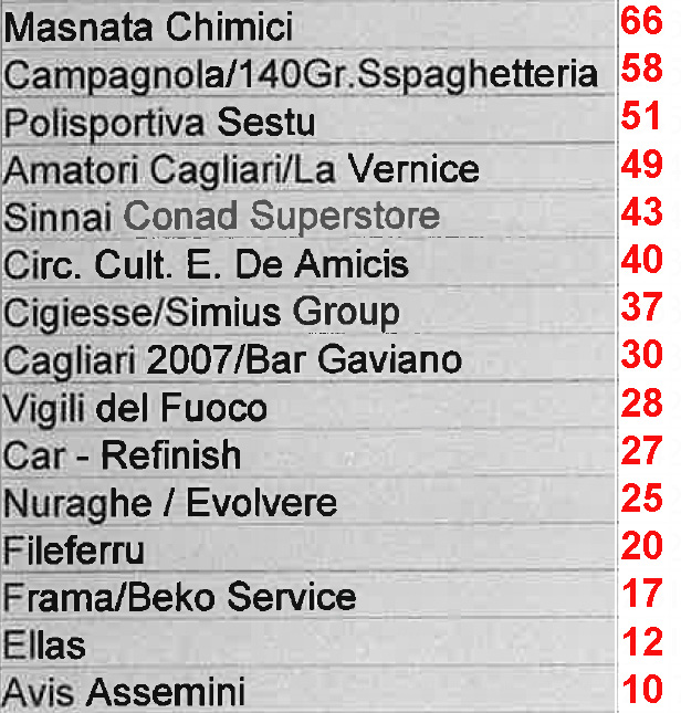 Over 55 Girone B - Classifica 2023-2024
